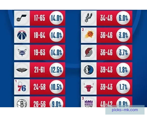 2026年NBA状元签概率排名步行者篮网奇才并列第一国王紧随其后